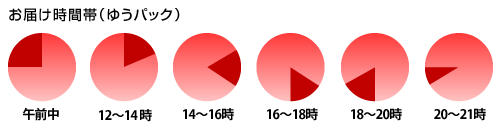 ゆうパック配達目安